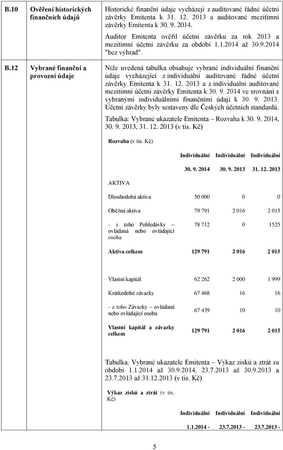 Níže uvedená tabulka obsahuje vybrané individuální finanční údaje vycházející z individuální auditované řádné účetní závěrky Emitenta k 31. 12.