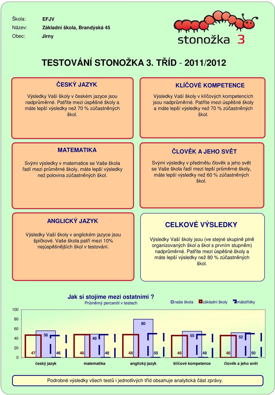 Patříte mezi úspěšné školy a máte lepší výsledky než 7 % zúčastněných škol.