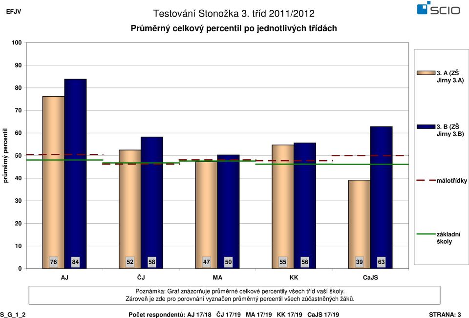 B) málotřídky 3 1 základní školy 76 84 52 58 47 5 55 56 39 63 AJ ČJ MA KK CaJS Poznámka: Graf znázorňuje