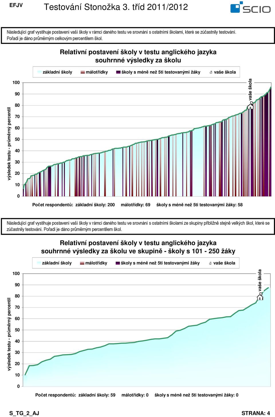 7 5 4 3 1 Počet respondentů: základní školy: málotřídky: 69 školy s méně než 5ti testovanými žáky: 58 Relativní postavení školy v