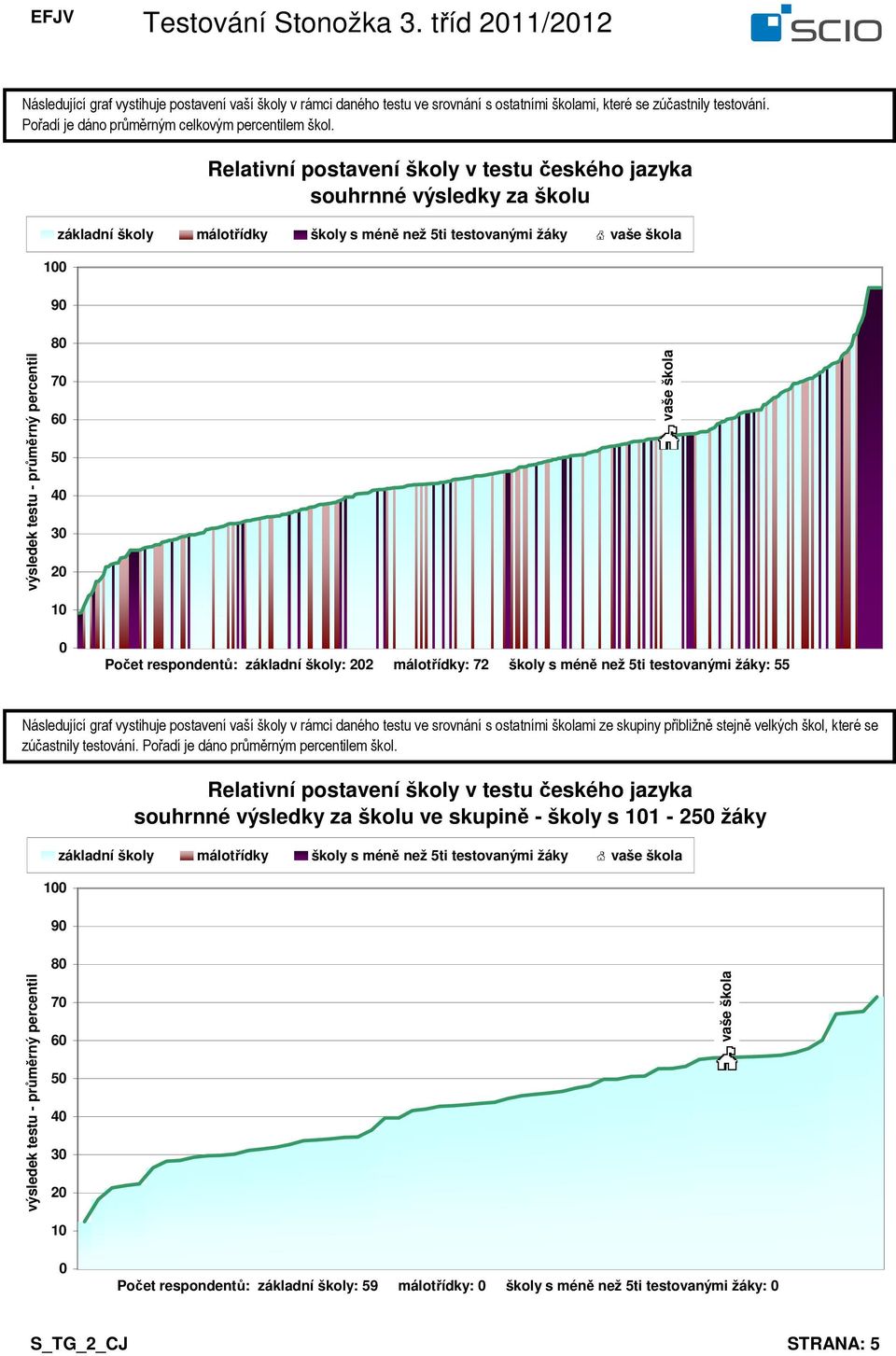 5 4 3 1 Počet respondentů: základní školy: 2 málotřídky: 72 školy s méně než 5ti testovanými žáky: 55 1 Relativní postavení školy