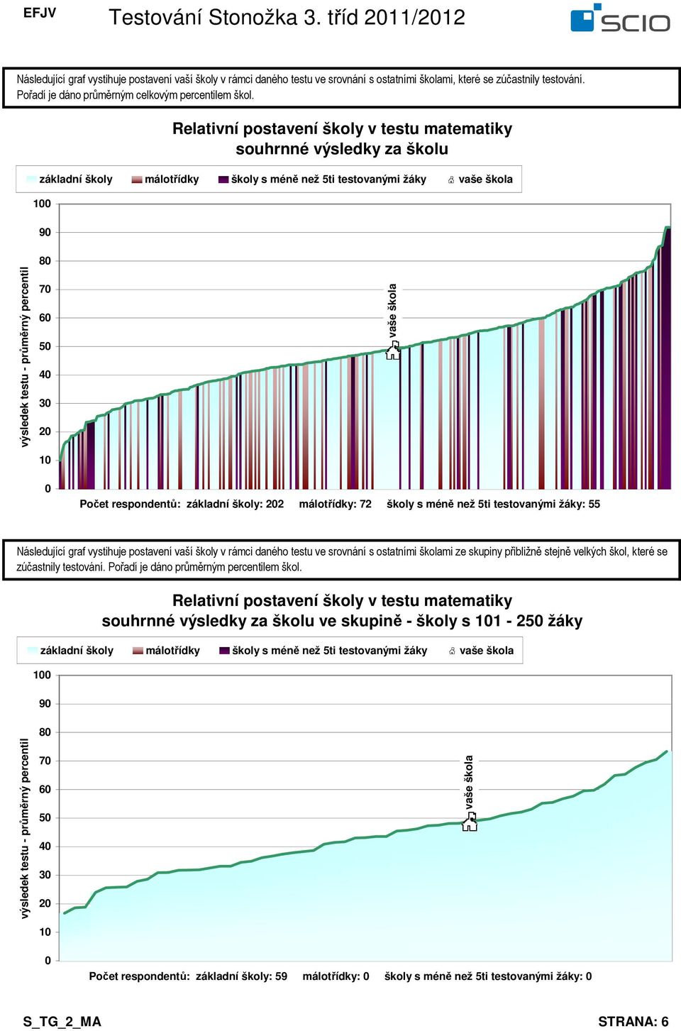 4 3 1 Počet respondentů: základní školy: 2 málotřídky: 72 školy s méně než 5ti testovanými žáky: 55 Relativní postavení školy v