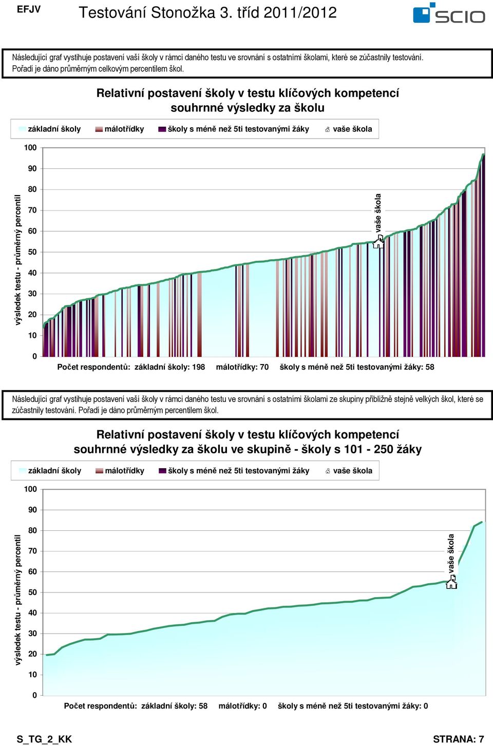 7 5 4 3 1 Počet respondentů: základní školy: 198 málotřídky: 7 školy s méně než 5ti testovanými žáky: 58 Relativní postavení školy v
