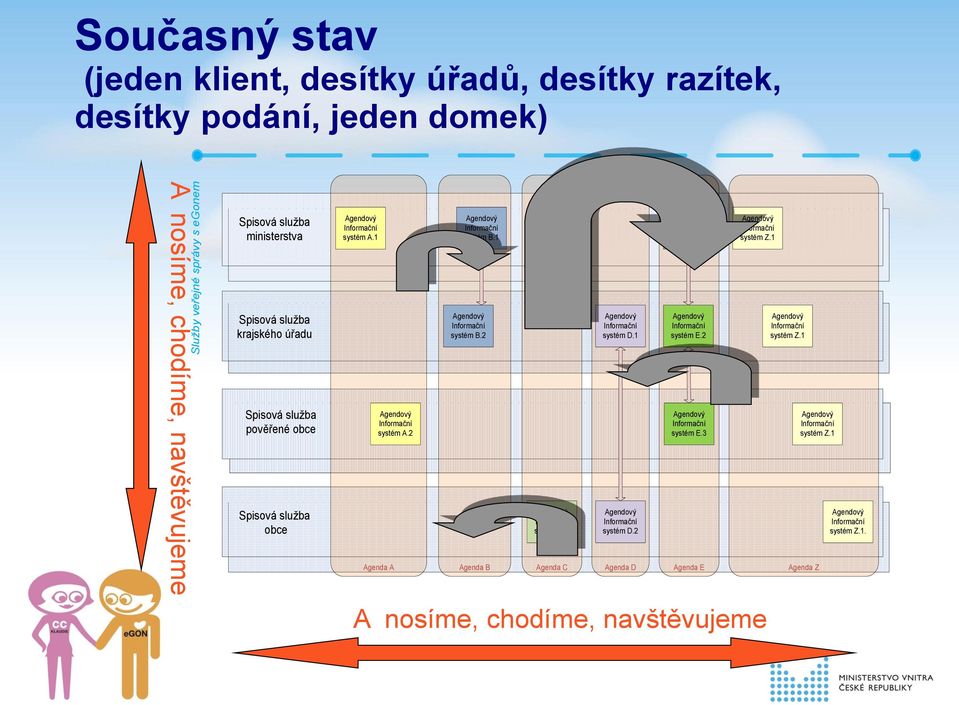 Spisová služba obce systém A.1 systém A.2 Agenda A systém B.1 systém B.2 systém C.1 systém D.1 systém D.2 systém E.1 systém E.