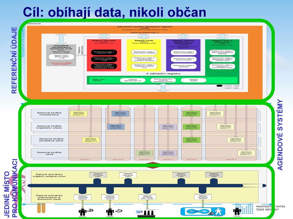 !! Registr obyvatel Registr osob Registr územní (ROB) (ROS) identifikace a Ministerstvo vnitra Český statistický úřad nemovitostí (RUIAN) Český úřad zeměměřický a katastrální Referenční údaje o