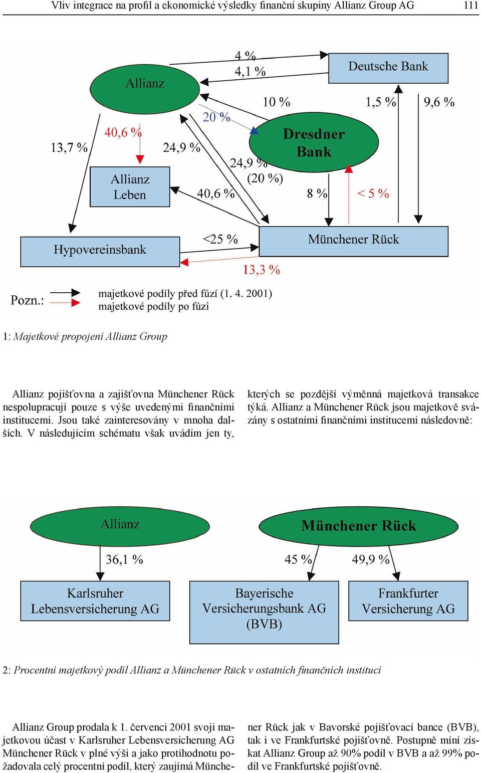 Allianz a Münchener Rück jsou majetkově svázány s ostatními finančními institucemi následovně: 2: Procentní majetkový podíl Allianz a Münchener Rück v ostatních finančních institucí Allianz Group