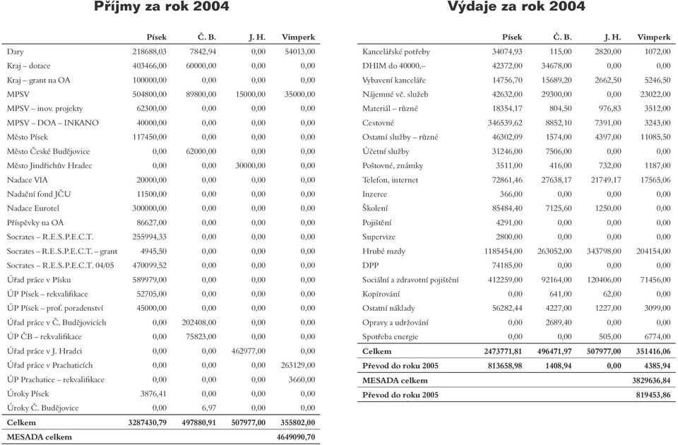 projekty 62300,00 0,00 0,00 0,00 MPSV DOA INKANO 40000,00 0,00 0,00 0,00 Město Písek 117450,00 0,00 0,00 0,00 Město České Budějovice 0,00 62000,00 0,00 0,00 Město Jindřichův Hradec 0,00 0,00 30000,00