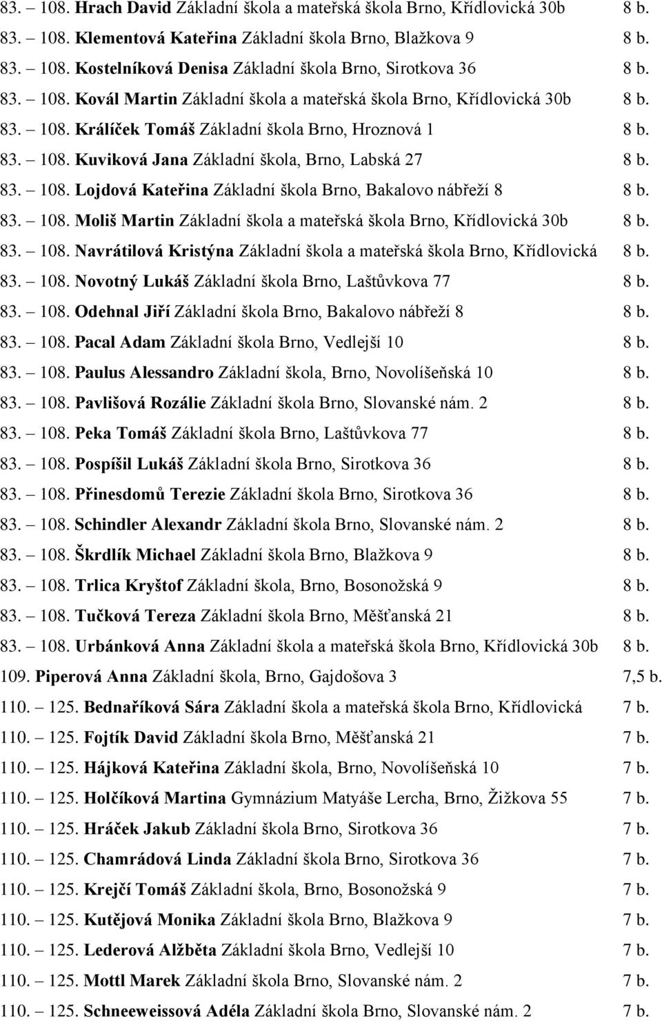 83. 108. Lojdová Kateřina Základní škola Brno, Bakalovo nábřeží 8 8 b. 83. 108. Moliš Martin Základní škola a mateřská škola Brno, Křídlovická 30b 8 b. 83. 108. Navrátilová Kristýna Základní škola a mateřská škola Brno, Křídlovická 8 b.