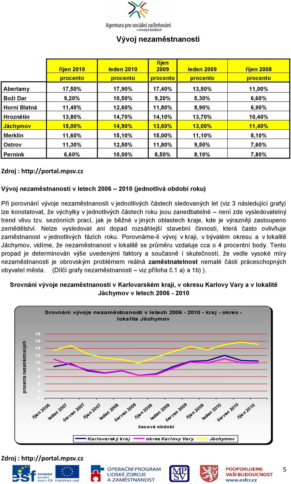 11,10% 8,10% Ostrov 11,30% 12,50% 11,80% 9,50% 7,60% Pernink 6,60% 10,00% 8,50% 8,10% 7,80% Zdroj : http://portal.mpsv.