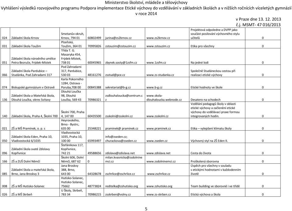 zstouzim.cz www.zstouzim.cz Etika pro všechny 0 051 Základní škola národního umělce Petra Bezruče, Frýdek-Místek Třída T. G. Masaryka 454, Frýdek-Místek, 738 01 60045965 zbynek.sosty@1zsfm.