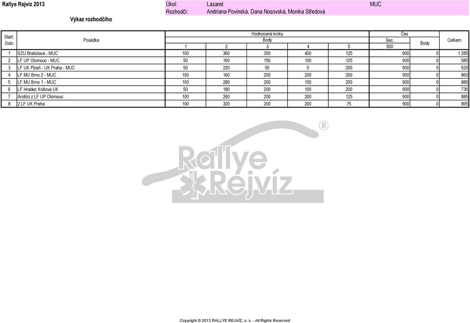 200 900 0 520 4 LF MU Brno 2 - MUC 100 160 200 200 200 900 0 860 5 LF MU Brno 1 - MUC 100 280 200 100 200 900 0 880 6 LF Hradec