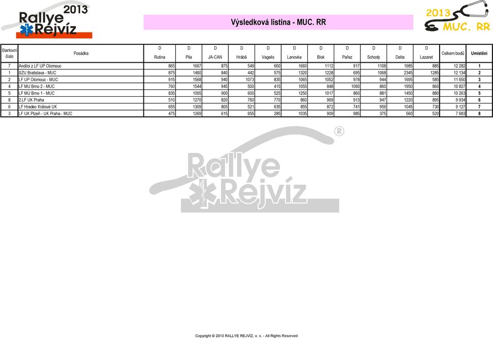 885 12 282 1 1 SZU Bratislava - MUC 875 1460 840 442 575 1320 1228 695 1068 2345 1285 12 134 2 2 LF UP Olomouc - MUC 915 1568 940 1073 835 1065 1052 978 944 1695 585 11 650 3 4 LF MU Brno 2 - MUC
