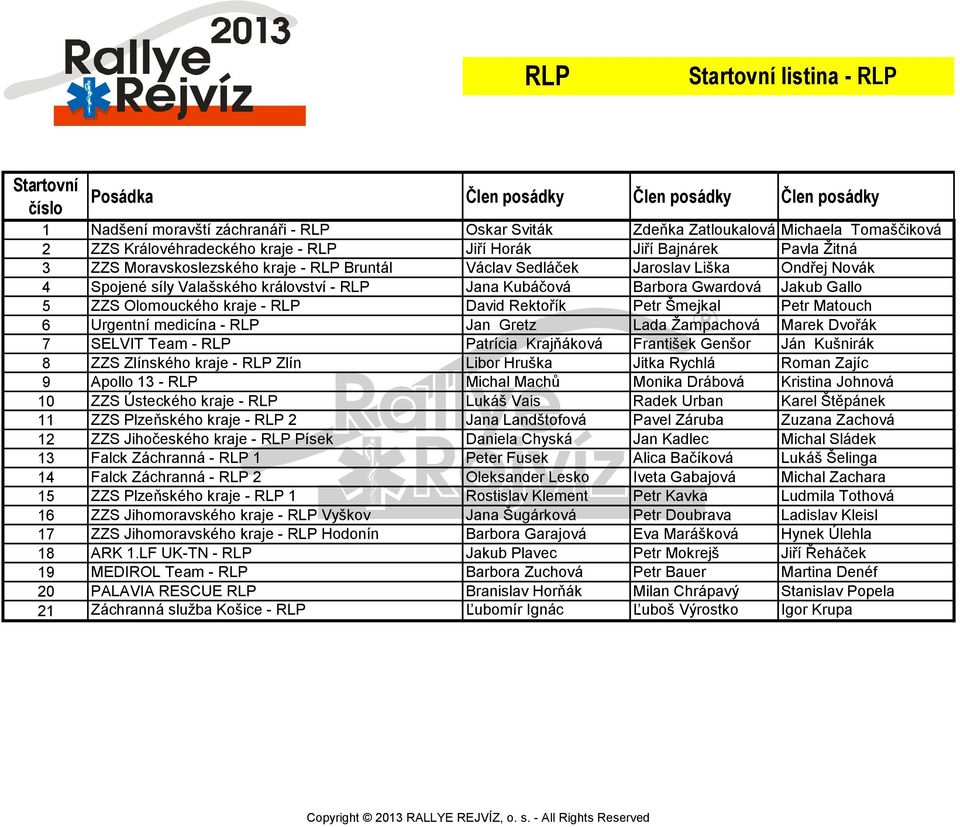 Gwardová Jakub Gallo 5 ZZS Olomouckého kraje - RLP David Rektořík Petr Šmejkal Petr Matouch 6 Urgentní medicína - RLP Jan Gretz Lada Žampachová Marek Dvořák 7 SELVIT Team - RLP Patrícia Krajňáková