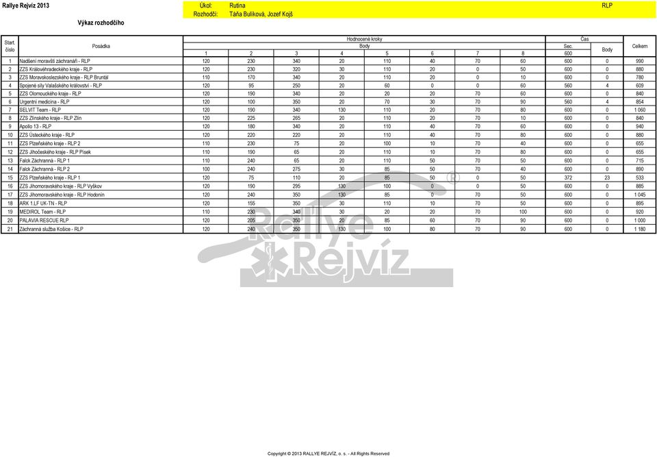 5 ZZS Olomouckého kraje - RLP 120 190 340 20 20 20 70 60 600 0 840 6 Urgentní medicína - RLP 120 100 350 20 70 30 70 90 560 4 854 7 SELVIT Team - RLP 120 190 340 130 110 20 70 80 600 0 1 060 8 ZZS