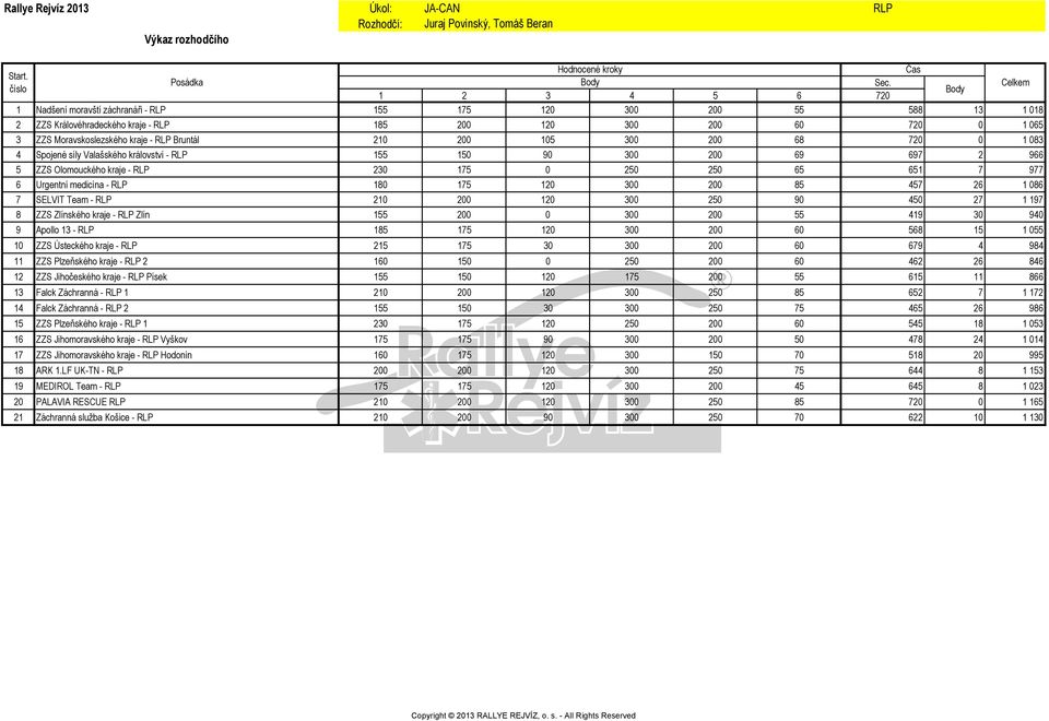 Olomouckého kraje - RLP 230 175 0 250 250 65 651 7 977 6 Urgentní medicína - RLP 180 175 120 300 200 85 457 26 1 086 7 SELVIT Team - RLP 210 200 120 300 250 90 450 27 1 197 8 ZZS Zlínského kraje -