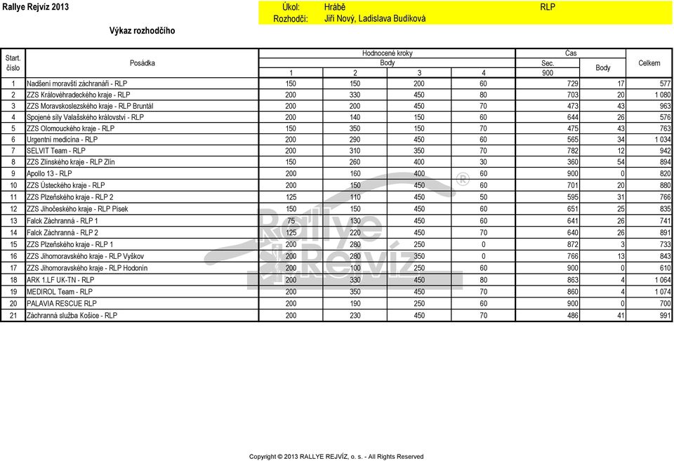 475 43 763 6 Urgentní medicína - RLP 200 290 450 60 565 34 1 034 7 SELVIT Team - RLP 200 310 350 70 782 12 942 8 ZZS Zlínského kraje - RLP Zlín 150 260 400 30 360 54 894 9 Apollo 13 - RLP 200 160 400