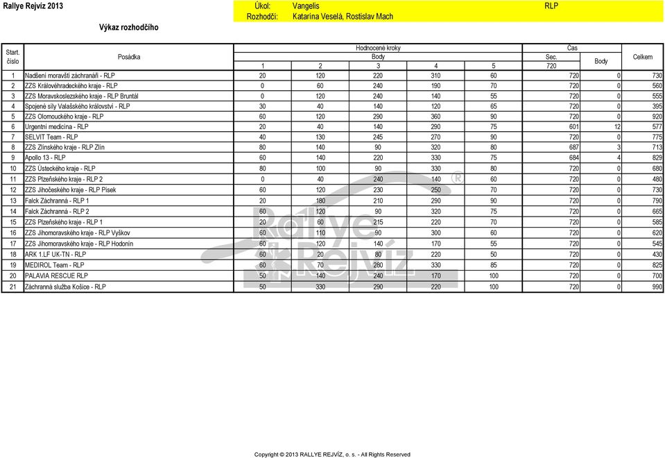 290 360 90 720 0 920 6 Urgentní medicína - RLP 20 40 140 290 75 601 12 577 7 SELVIT Team - RLP 40 130 245 270 90 720 0 775 8 ZZS Zlínského kraje - RLP Zlín 80 140 90 320 80 687 3 713 9 Apollo 13 -