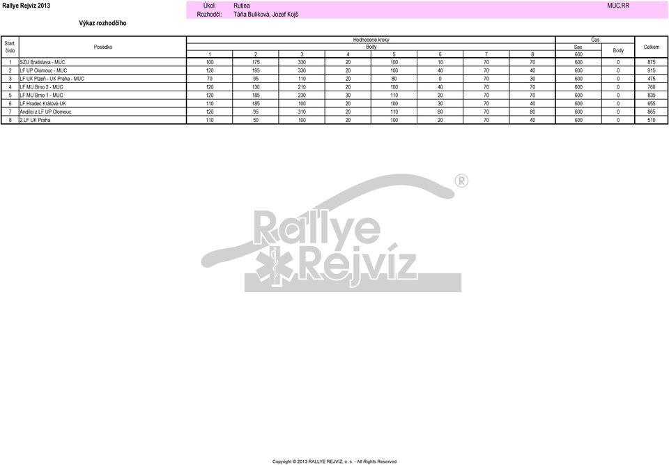 120 195 330 20 100 40 70 40 600 0 915 3 LF UK Plzeň - UK Praha - MUC 70 95 110 20 80 0 70 30 600 0 475 4 LF MU Brno 2 - MUC 120 130 210 20 100