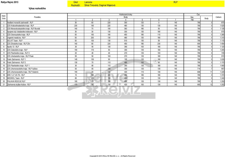 0 975 5 ZZS Olomouckého kraje - RLP 50 160 190 450 185 110 140 780 0 1 285 6 Urgentní medicína - RLP 50 200 130 480 135 180 140 780 0 1 315 7 SELVIT Team - RLP 50 100 130 510 135 50 140 780 0 1 115 8