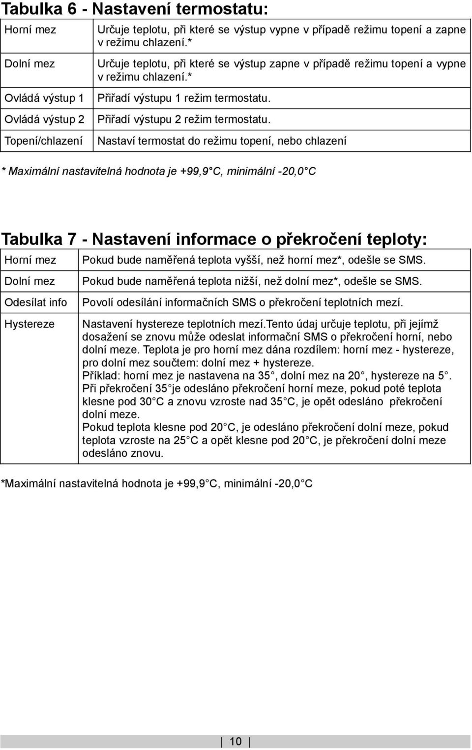 Ovládá výstup 2 Přiřadí výstupu 2 režim termostatu.