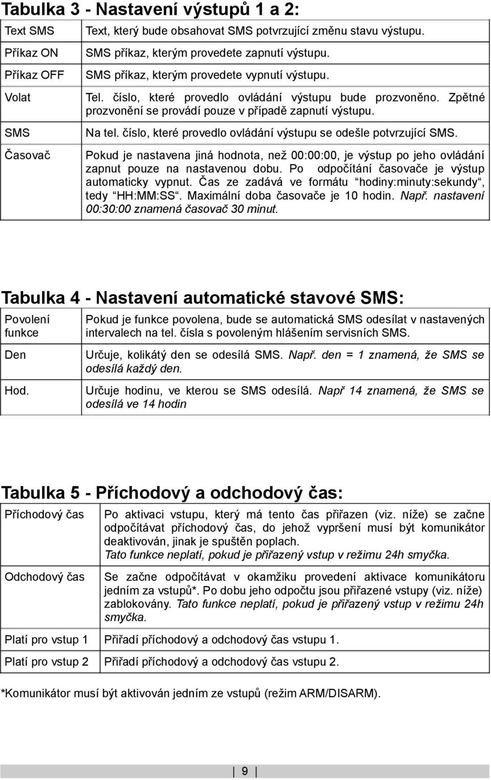 číslo, které provedlo ovládání výstupu se odešle potvrzující SMS. Časovač Pokud je nastavena jiná hodnota, než 00:00:00, je výstup po jeho ovládání zapnut pouze na nastavenou dobu.