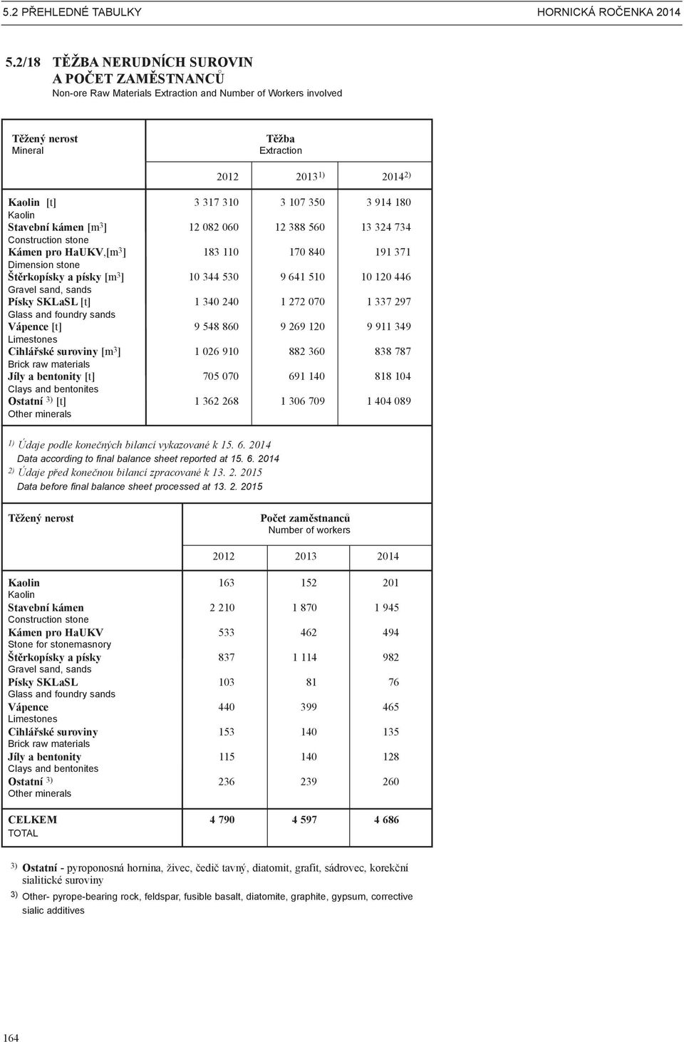 350 3 914 180 Kaolin Stavební kámen [m 3 ] 12 082 060 12 388 560 13 324 734 Construction stone Kámen pro HaUKV,[m 3 ] 183 110 170 840 191 371 Dimension stone Štěrkopísky a písky [m 3 ] 10 344 530 9