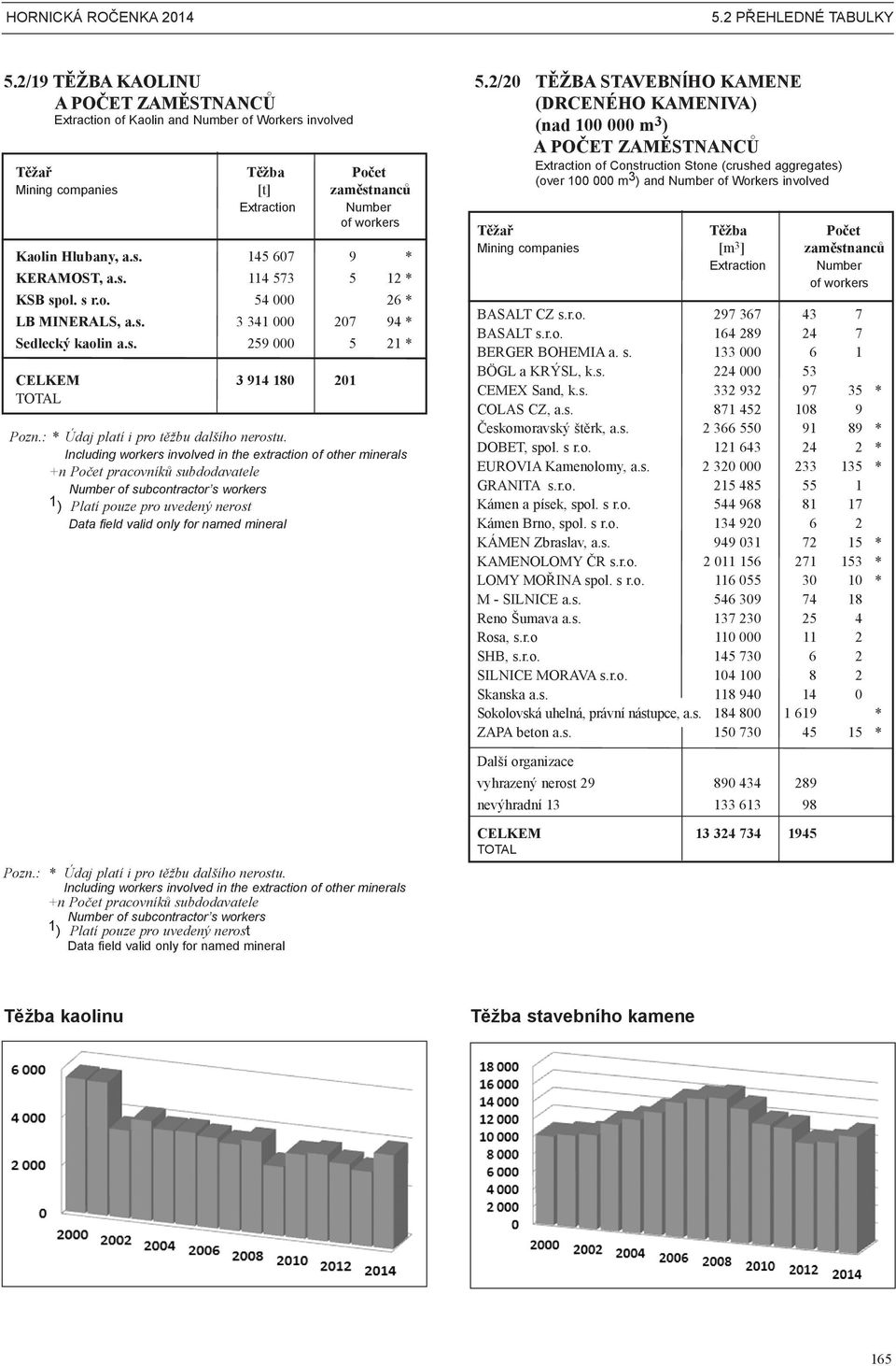 s. 114 573 5 12 * KSB spol. s r.o. 54 000 26 * LB MINERALS, a.s. 3 341 000 207 94 * Sedlecký kaolin a.s. 259 000 5 21 * CELKEM 3 914 180 201 Pozn.: * Údaj platí i pro těžbu dalšího nerostu.