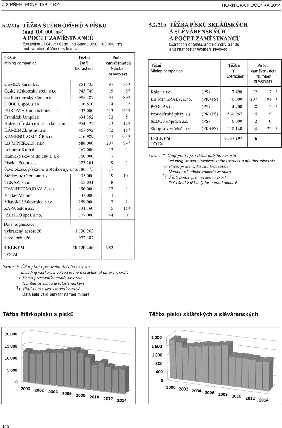 zaměstnanců Extraction Number CEMEX Sand, k.s. 851 735 97 35 * České štěrkopísky spol. s r.o. 943 749 19 5 * Českomoravský štěrk, a.s. 995 387 91 89 * DOBET, spol. s r.o. 106 510 24 2 * EUROVIA Kamenolomy, a.