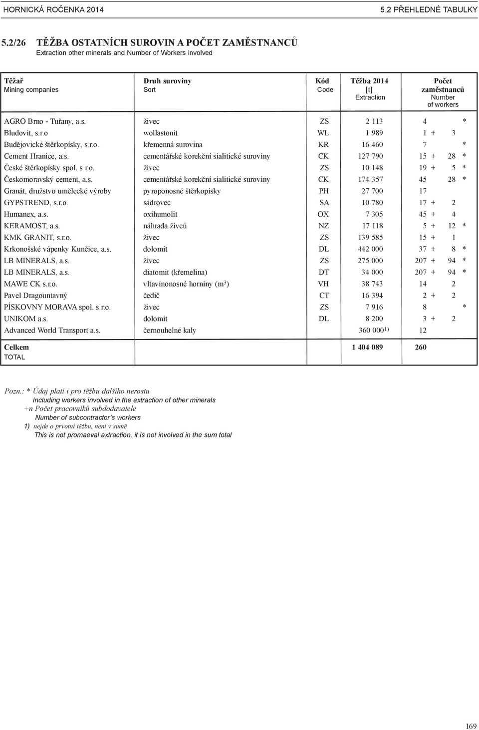 Extraction number AGRO Brno - Tuřany, a.s. živec ZS 2 113 4 * Bludovit, s.r.o wollastonit WL 1 989 1 + 3 Budějovické štěrkopísky, s.r.o. křemenná surovina KR 16 460 7 * Cement Hranice, a.s. cementářské korekční sialitické suroviny CK 127 790 15 + 28 * České štěrkopísky spol.