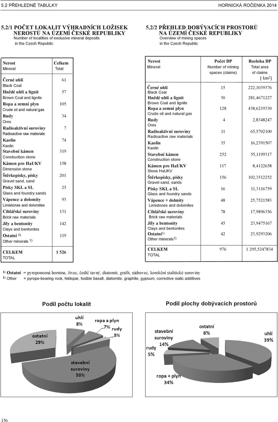 lignite Ropa a zemní plyn 105 Crude oil and natural gas Rudy 34 Ores Radioaktivní suroviny 7 Radioactive raw materials Kaolin 74 Kaolin Stavební kámen 319 Construction stone Kámen pro HaUKV 158