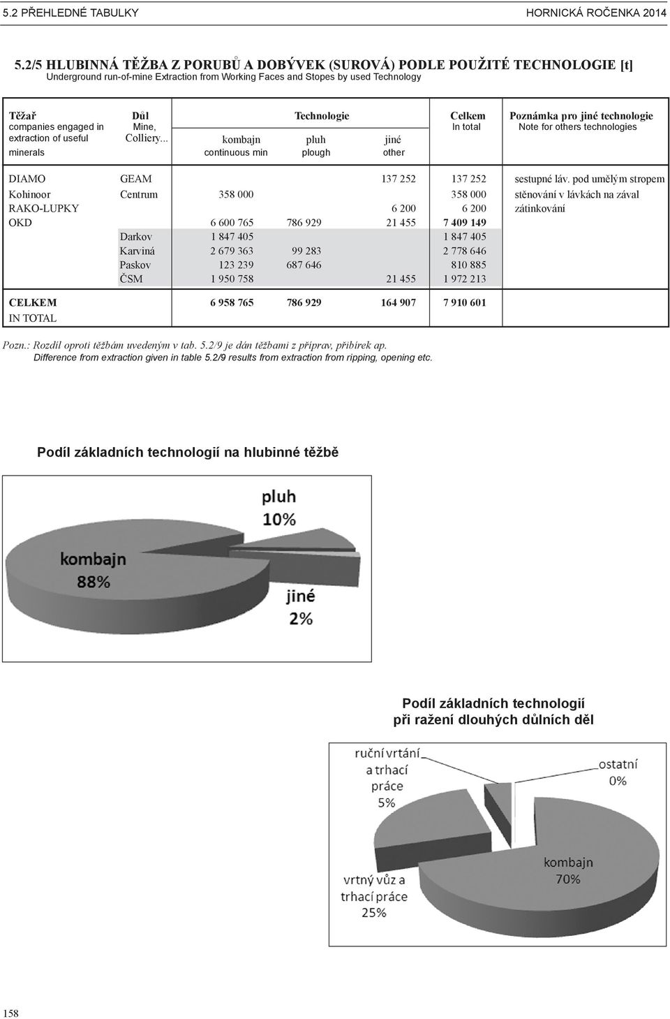 pro jiné technologie companies engaged in Mine, In total Note for others technologies extraction of useful Colliery.