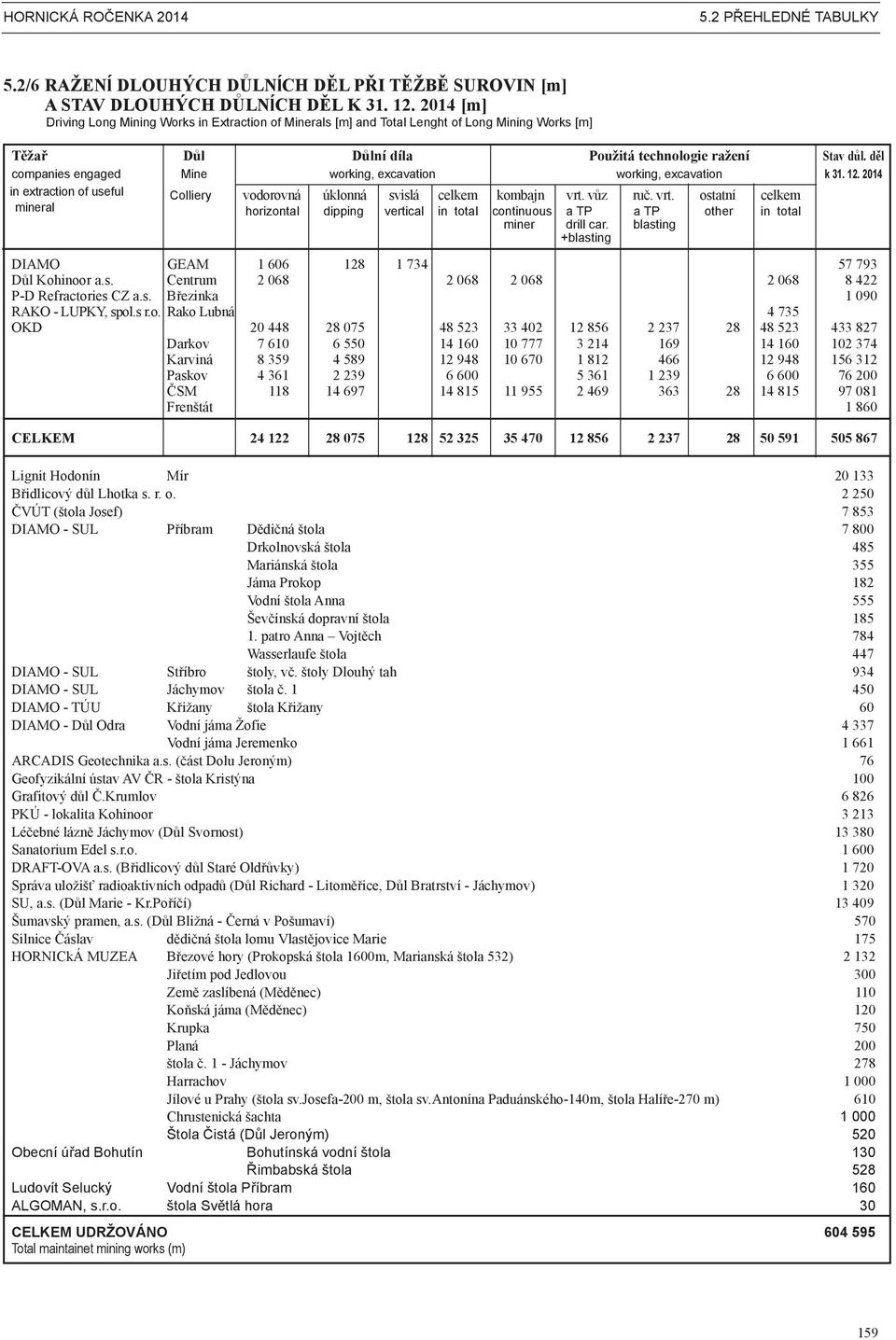 děl companies engaged Mine working, excavation working, excavation k 31. 12. 2014 in extraction of useful Colliery vodorovná úklonná svislá celkem kombajn vrt.