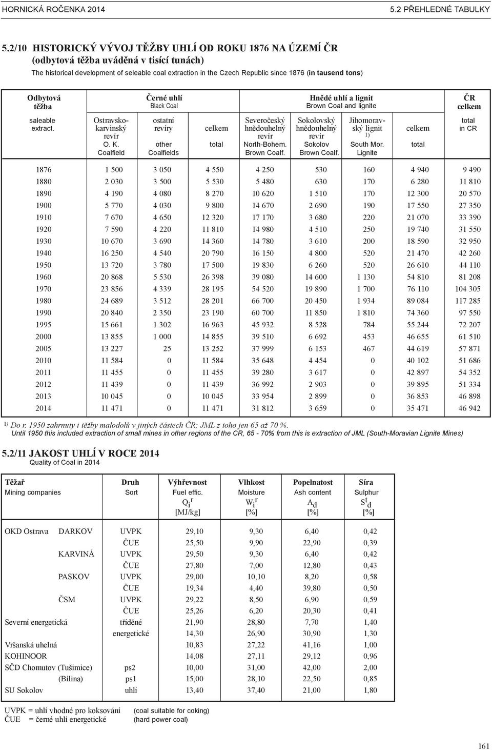 tons) Odbytová Černé uhlí Hnědé uhlí a lignit ČR těžba Black Coal Brown Coal and lignite celkem saleable Ostravsko- ostatní Severočeský Sokolovský Jihomorav- total extract.