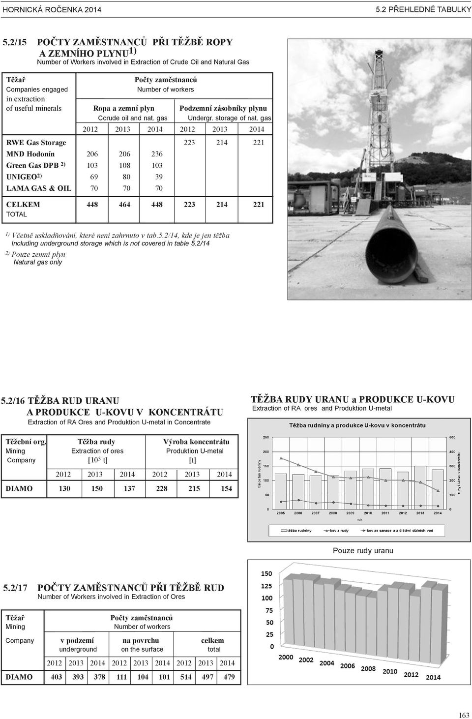 minerals Ropa a zemní plyn Podzemní zásobníky plynu Ccrude oil and nat. gas Undergr. storage of nat.