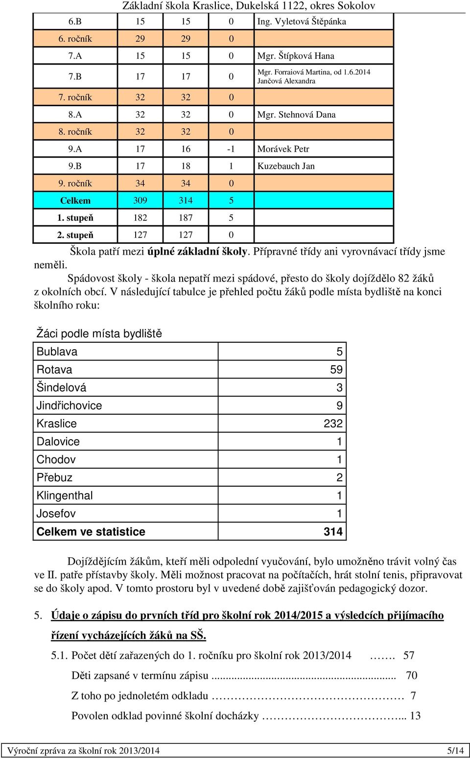 Přípravné třídy ani vyrovnávací třídy jsme neměli. Spádovost školy - škola nepatří mezi spádové, přesto do školy dojíždělo 82 žáků z okolních obcí.