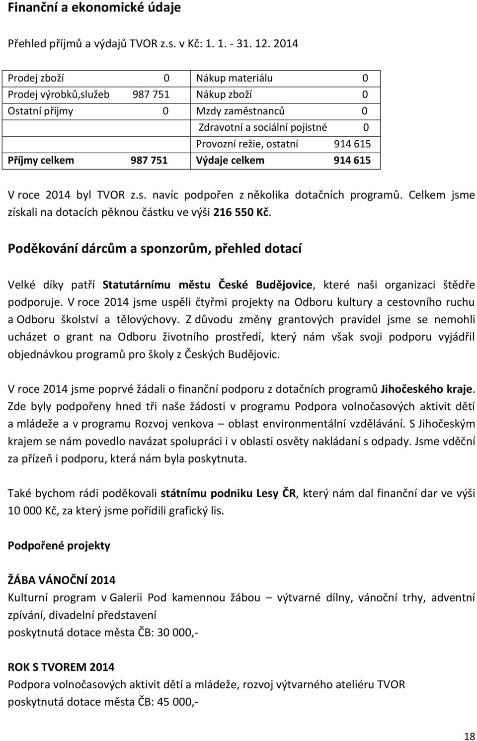 751 Výdaje celkem 914 615 V roce 2014 byl TVOR z.s. navíc podpořen z několika dotačních programů. Celkem jsme získali na dotacích pěknou částku ve výši 216 550 Kč.