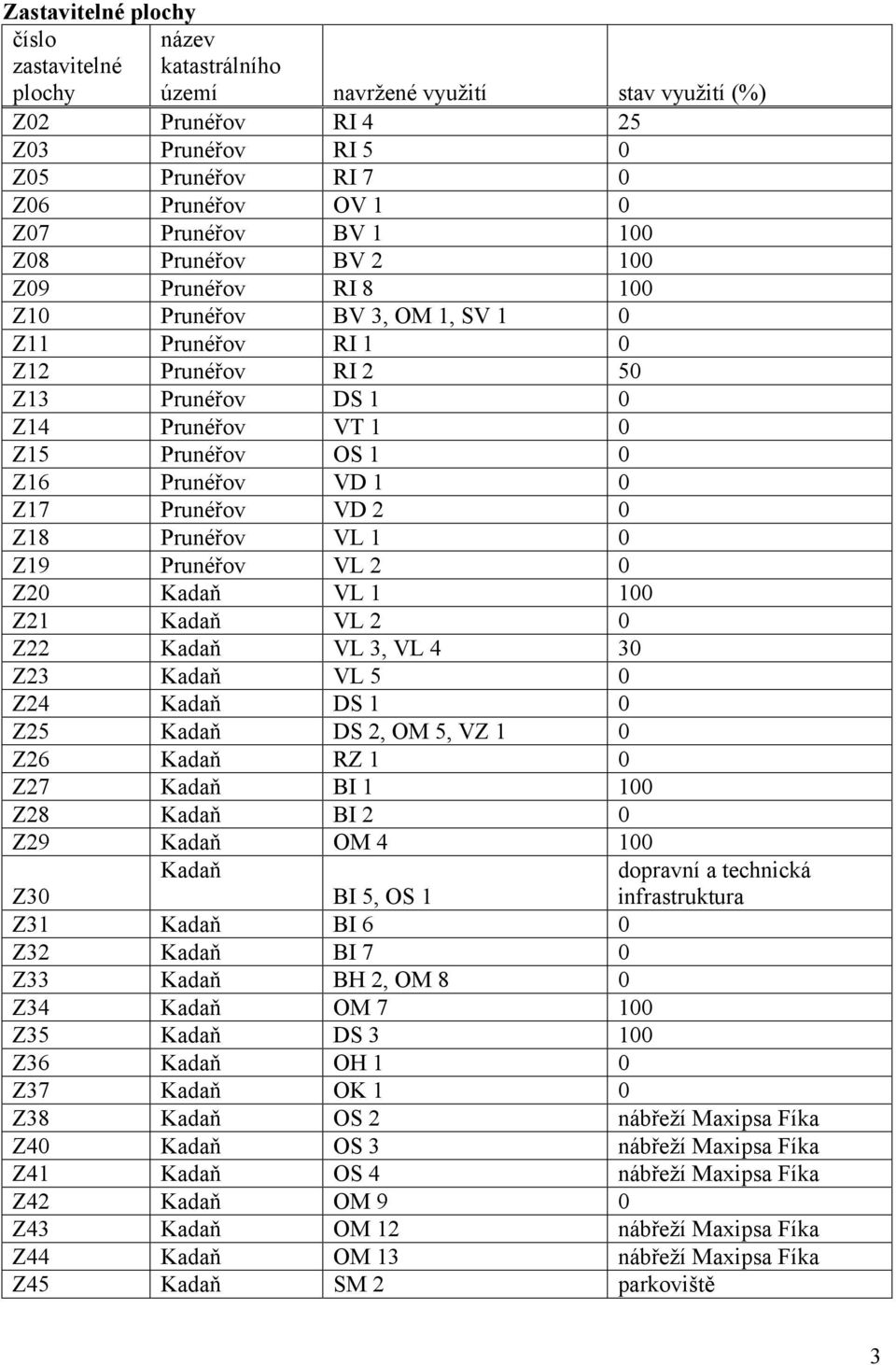 VD 1 0 Z17 Prunéřov VD 2 0 Z18 Prunéřov VL 1 0 Z19 Prunéřov VL 2 0 Z20 Kadaň VL 1 100 Z21 Kadaň VL 2 0 Z22 Kadaň VL 3, VL 4 30 Z23 Kadaň VL 5 0 Z24 Kadaň DS 1 0 Z25 Kadaň DS 2, OM 5, VZ 1 0 Z26 Kadaň