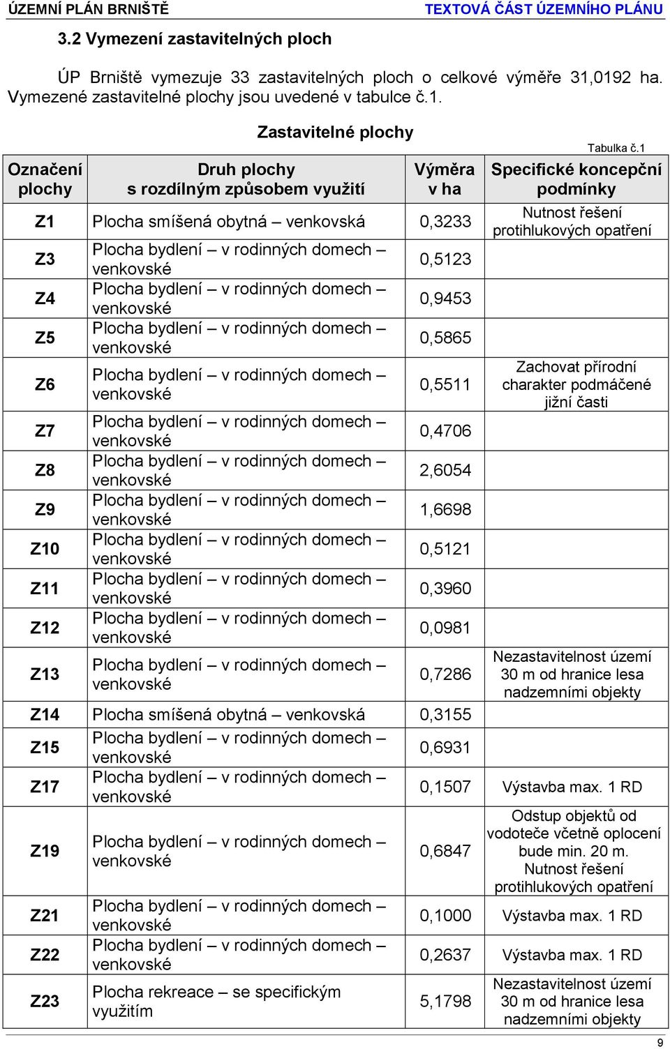 Z4 Z5 Z6 Z7 Z8 Z9 Z10 Z11 Z12 Z13 Plocha bydlení v rodinných domech venkovské Plocha bydlení v rodinných domech venkovské Plocha bydlení v rodinných domech venkovské Plocha bydlení v rodinných domech