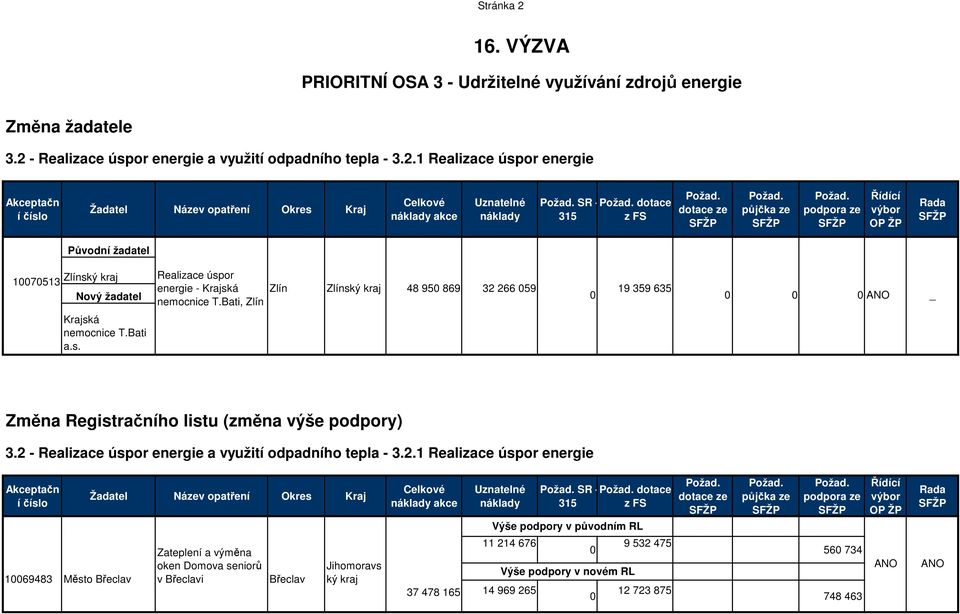 2 - Realizace úspor energie a využití odpadho tepla - 3.2.1 Realizace úspor energie 10069483 Město Břeclav Zateple a výměna oken Domova seniorů v Břeclavi Břeclav ký kraj akce 37 478 165