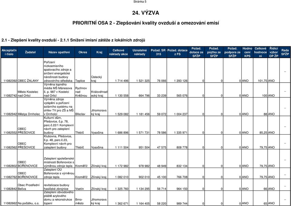 1 Sže imis zátěže z lokálch zdrojů akce SR - dotace 11082392 OBEC ŽALANY 11082742 Město Kostelec nad Orlicí 11082942 Městys Drnholec 11082552 11082562 OBEC PŘEŠOVICE OBEC PŘEŠOVICE Poříze zkoemisho