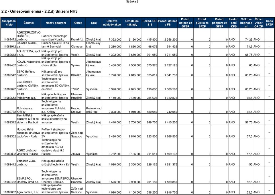 000 96 075 544 425 0 0 0 ANO 71,5 ANO Nákup strojů pro sže emisí čpavku Vsetín Zlínský kraj 4 392 000 3 660 000 301 950 1 711 050 0 0 0 ANO 68,75 ANO Nákup strojů pro sže emisí čpavku z chovu skotu