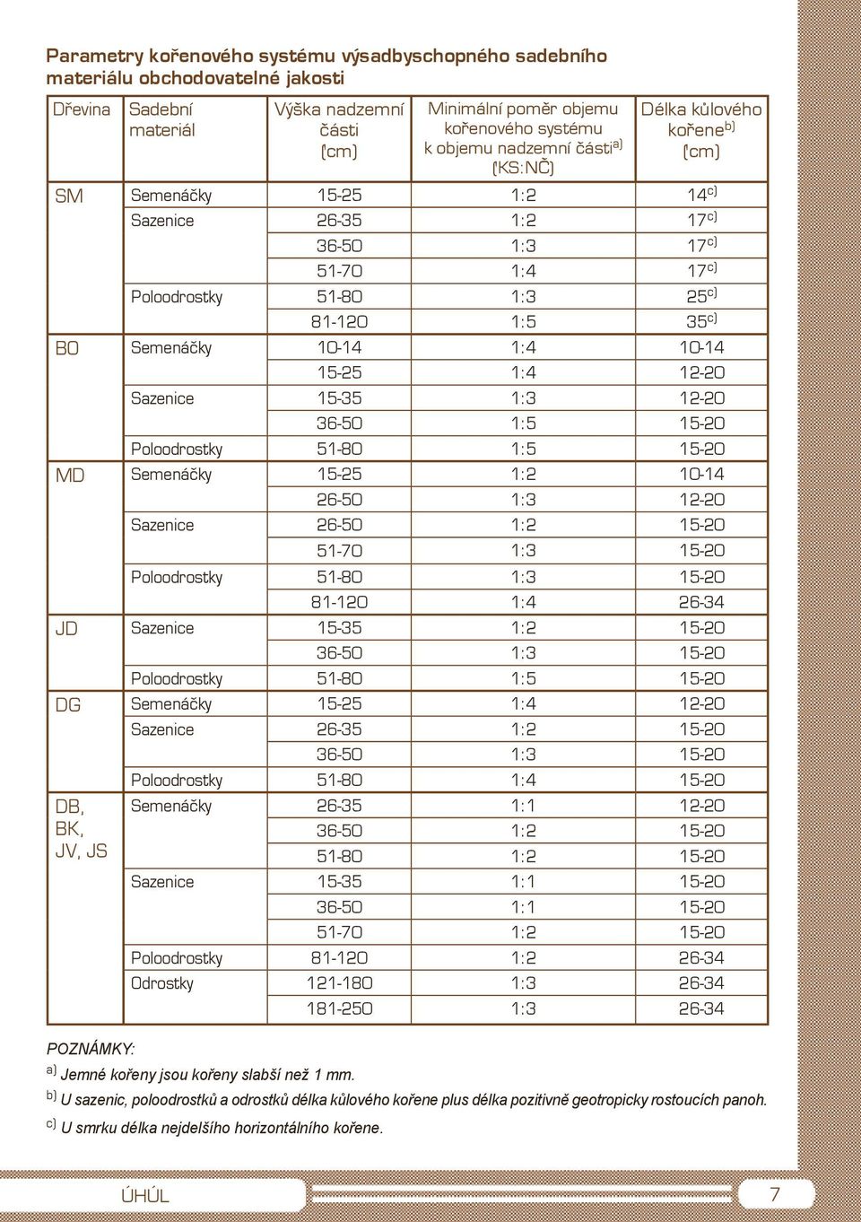 1:4 10-14 15-25 1:4 12-20 Sazenice 15-35 1:3 12-20 36-50 1:5 15-20 Poloodrostky 51-80 1:5 15-20 MD Semenáčky 15-25 1:2 10-14 26-50 1:3 12-20 Sazenice 26-50 1:2 15-20 51-70 1:3 15-20 Poloodrostky