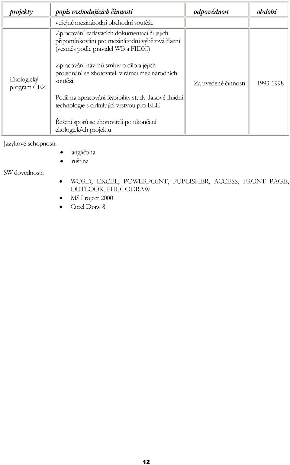 Podíl na zpracování feasibility study tlakové fluidní technologie s cirkulující vrstvou pro ELE Řešení sporů se zhotoviteli po ukončení ekologických projektů Za uvedené