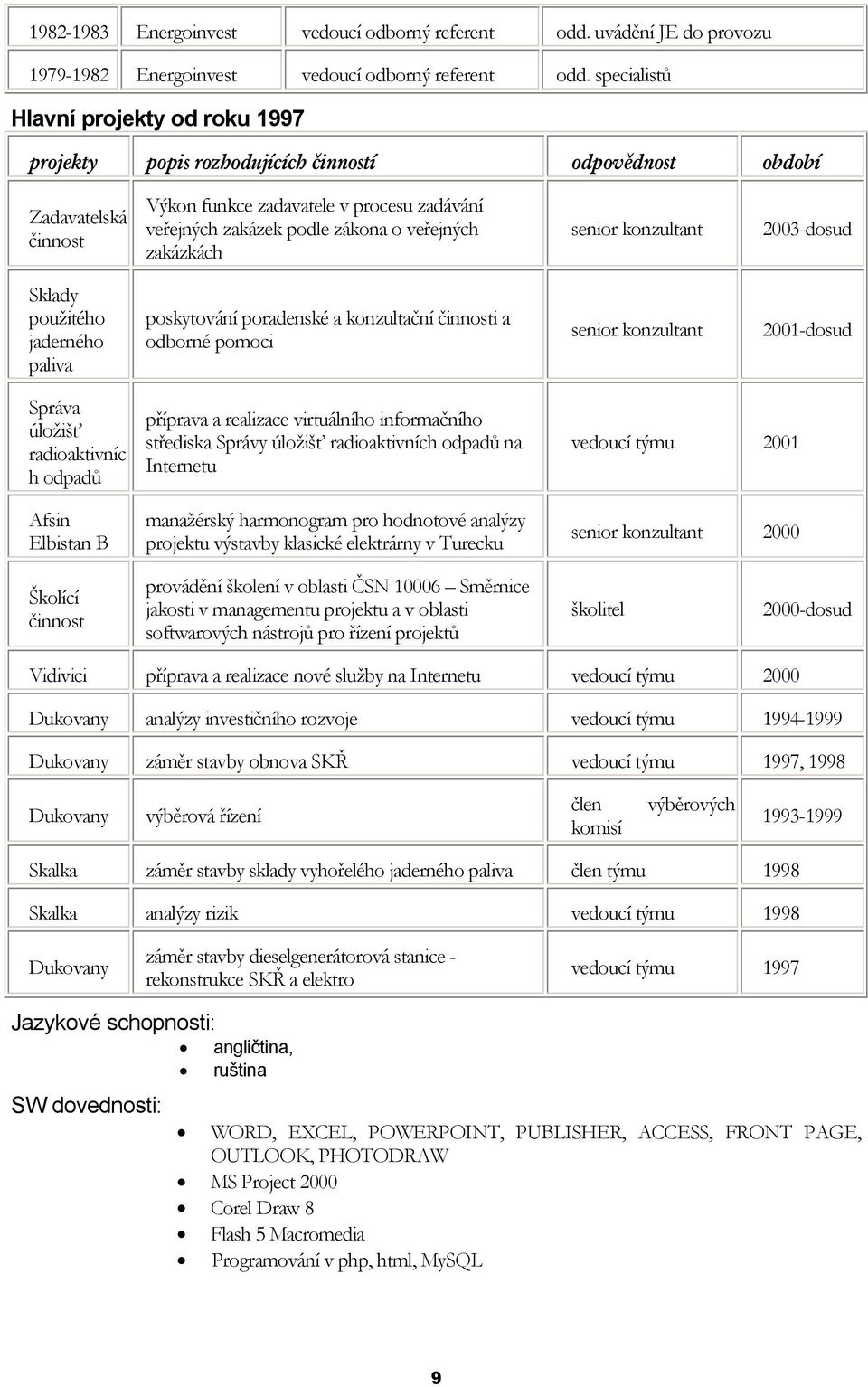 veřejných zakázkách 2003-dosud Sklady použitého jaderného paliva poskytování poradenské a konzultační činnosti a odborné pomoci 2001-dosud Správa úložišť radioaktivníc h odpadů Afsin Elbistan B