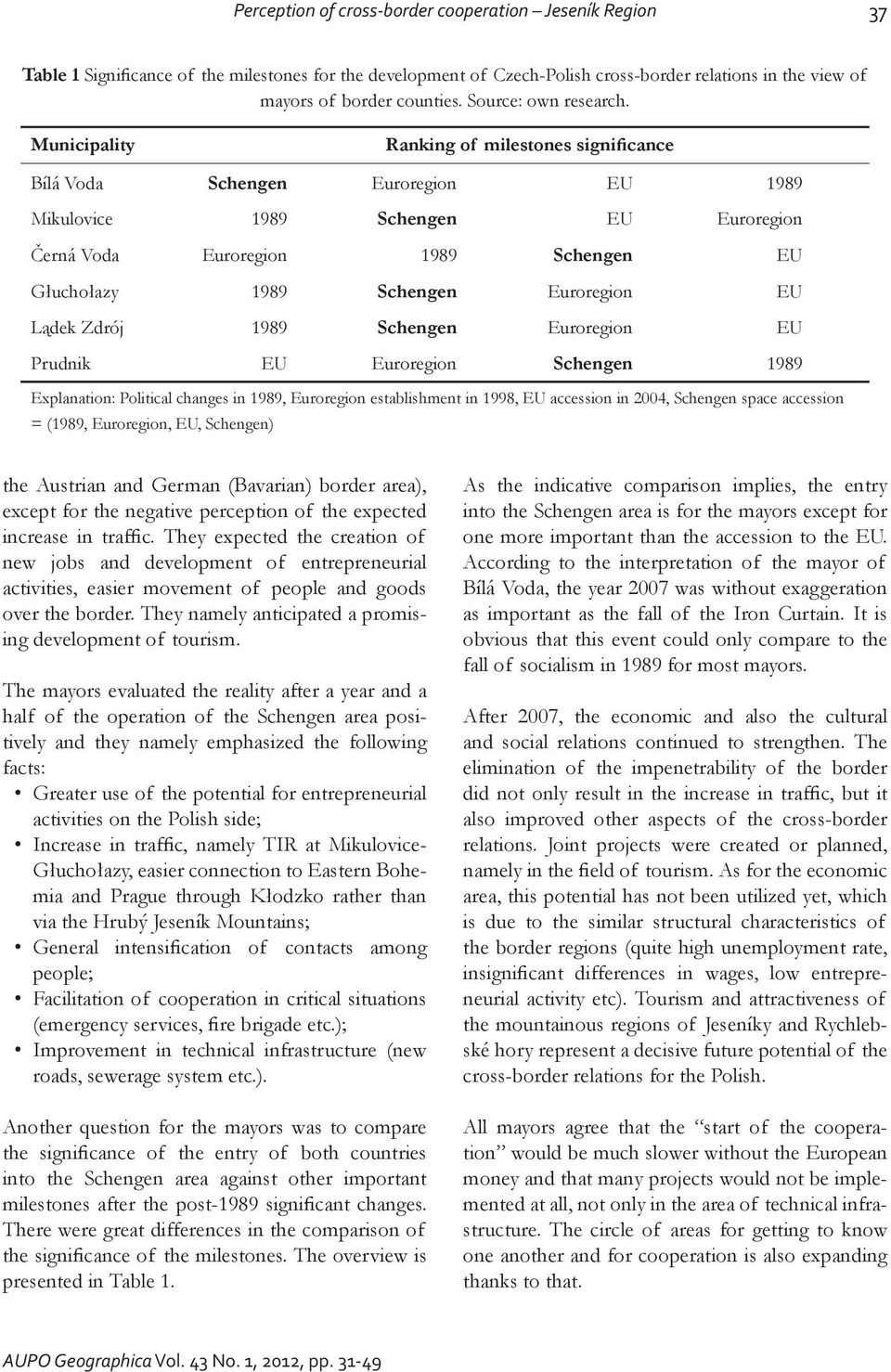 Municipality Ranking of milestones significance Bílá Voda Schengen Euroregion EU 1989 Mikulovice 1989 Schengen EU Euroregion Černá Voda Euroregion 1989 Schengen EU Głuchołazy 1989 Schengen Euroregion