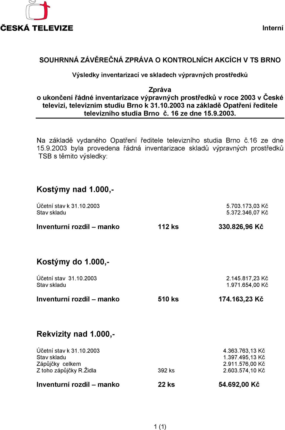 16 ze dne 15.9.2003 byla provedena řádná inventarizace skladů výpravných prostředků TSB s těmito výsledky: Kostýmy nad 1.000,- 5.703.173,03 Kč 5.372.346,07 Kč Inventurní rozdíl manko 112 ks 330.