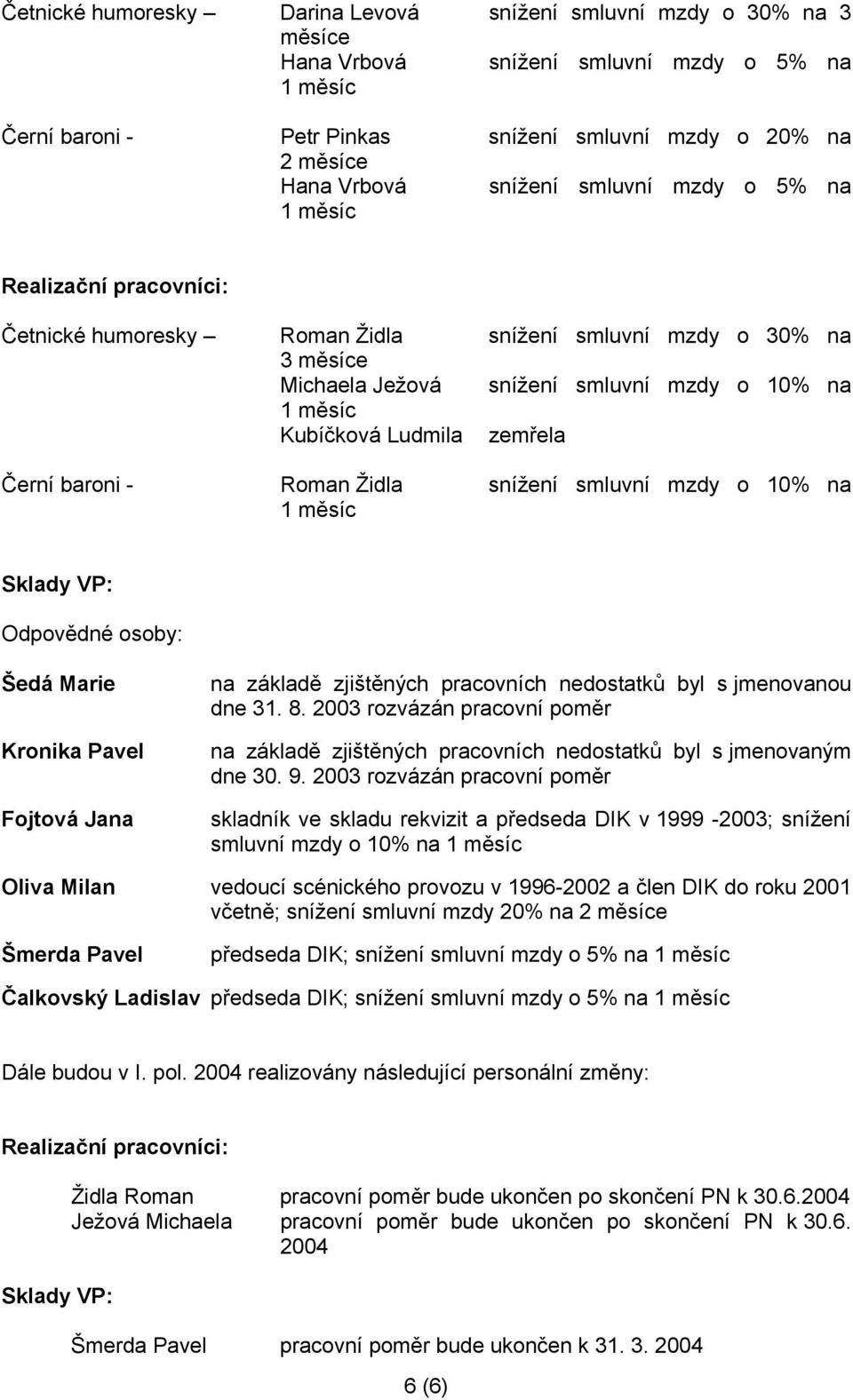 - Roman Židla snížení smluvní mzdy o 10% na Sklady VP: Odpovědné osoby: Šedá Marie Kronika Pavel Fojtová Jana na základě zjištěných pracovních nedostatků byl s jmenovanou dne 31. 8.