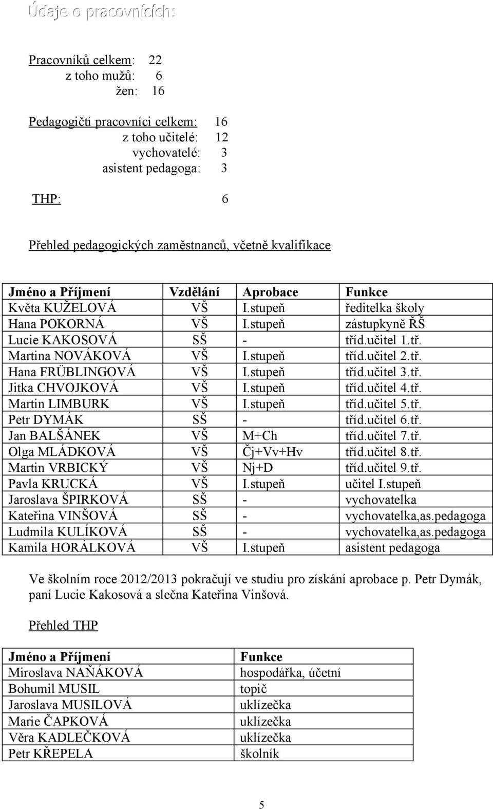 stupeň tříd.učitel 2.tř. Hana FRÜBLINGOVÁ VŠ I.stupeň tříd.učitel 3.tř. Jitka CHVOJKOVÁ VŠ I.stupeň tříd.učitel 4.tř. Martin LIMBURK VŠ I.stupeň tříd.učitel 5.tř. Petr DYMÁK SŠ - tříd.učitel 6.tř. Jan BALŠÁNEK VŠ M+Ch tříd.