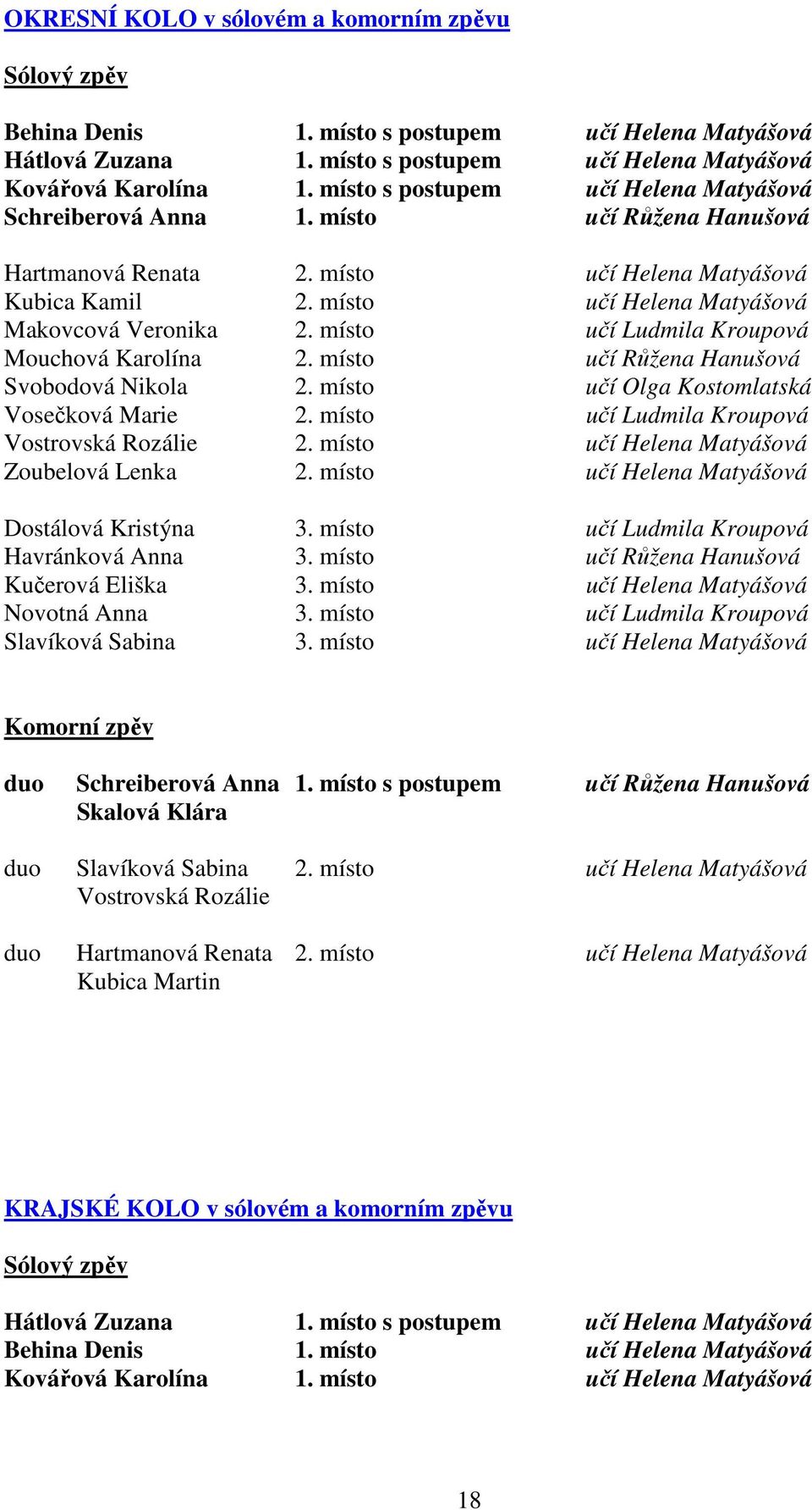 místo učí Ludmila Kroupová Mouchová Karolína 2. místo učí Růžena Hanušová Svobodová Nikola 2. místo učí Olga Kostomlatská Vosečková Marie 2. místo učí Ludmila Kroupová Vostrovská Rozálie 2.