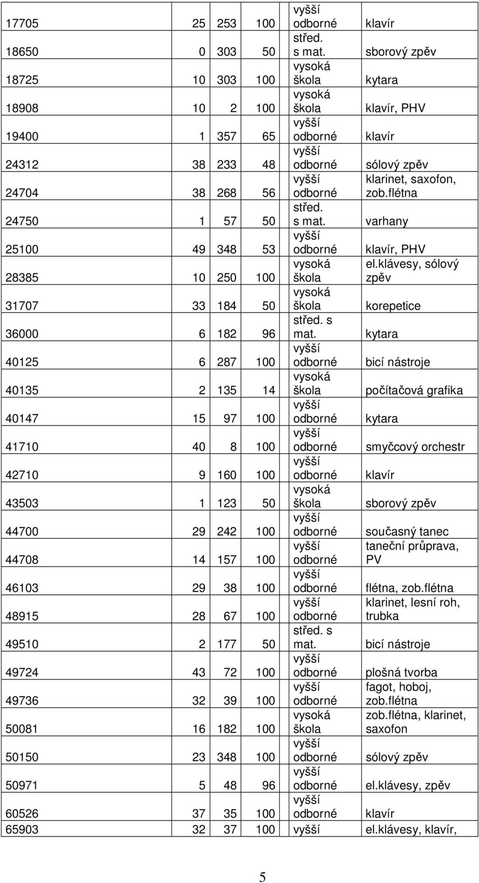 zob.flétna střed. 24750 1 57 50 s mat. varhany 25100 49 348 53 odborné klavír, PHV 28385 10 250 100 vysoká škola el.klávesy, sólový zpěv 31707 33 184 50 vysoká škola korepetice 36000 6 182 96 střed.